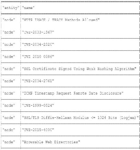 Fig 4: Sample of associated CVE with each node 