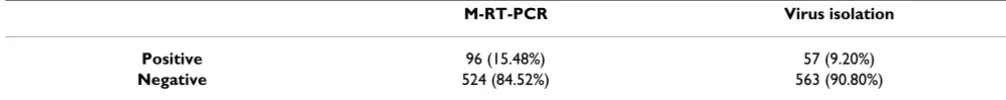 Table 2: Comparison of Multiplex PCR and Virus isolation for the detection and serotyping of dengue viruses from acute phase serum samples (n = 620)