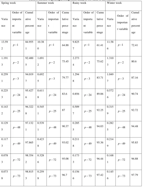 Table 3 Results of principal component analysis for each of the seasons  Summer week Rainy week Winter week 
