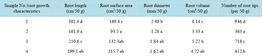 Table 1. Growth characteristics of the roots of strawberry plants in four 50 g samples