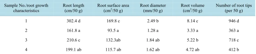 Table 1. Growth characteristics of the roots of strawberry plants in four 50 g samples
