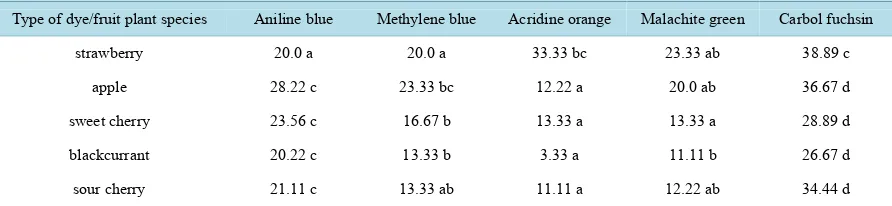 Table 2. Effect of the dyes used for staining roots on the values of mycorrhizal frequency (F%) in the roots of fruit plants