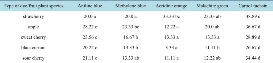 Table 2. Effect of the dyes used for staining roots on the values of mycorrhizal frequency (F%) in the roots of fruit plants