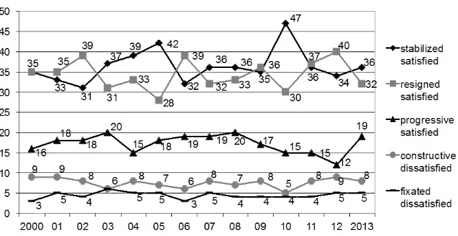 Figure 2. Forms of job satisfaction in Switzerland 2000-2013 (TransferPlus AG, 2013).                  