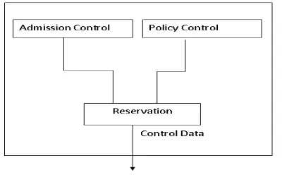 Figure. 3 Packet classifier and Packet Scheduler at Policy Control module. 