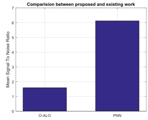 Figure 9 Comparison Between Proposed And Existing Work – PSNR  