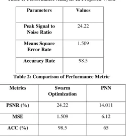 Table 1: Performance Analysis In Proposed Work  