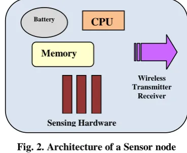 Fig. 2. Architecture of a Sensor node 