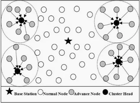 Fig. 4. Nodes Sending Data To Cluster Head Architecture Of A Sensor Node. 