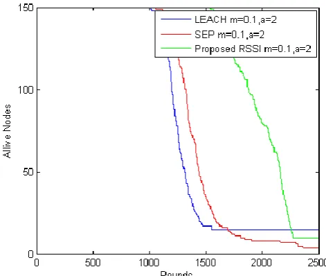 Fig. 6. Alive Nodes Comparison With M=0.1 And A=2. 