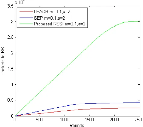 Fig. 9. Throughput Comparison With M=0.2 And Α=1. 