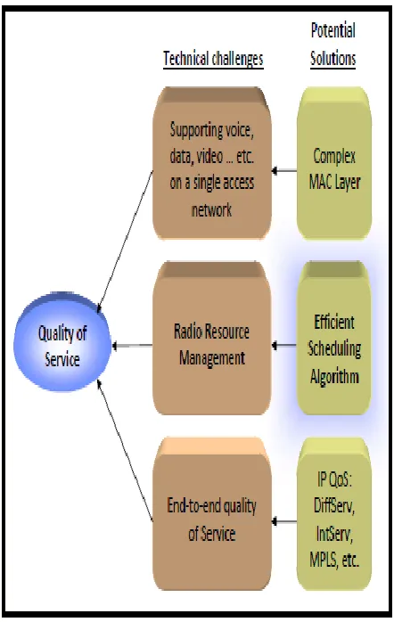 Figure 1:QoS Technical Challenges and Potential Solutions. 
