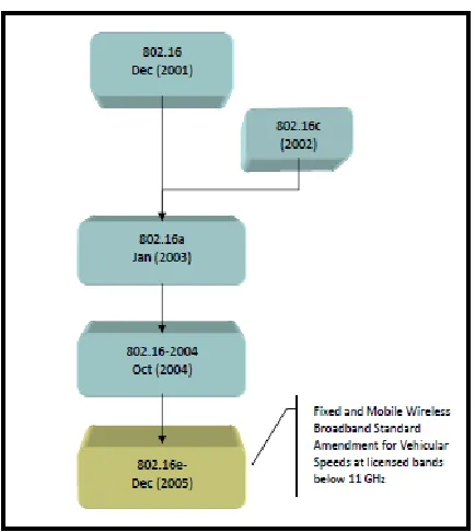Figure 2: IEEE 802.16e Standard Development.  