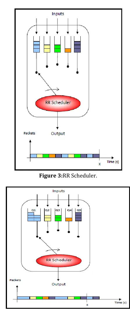 Figure 3:RR Scheduler. 