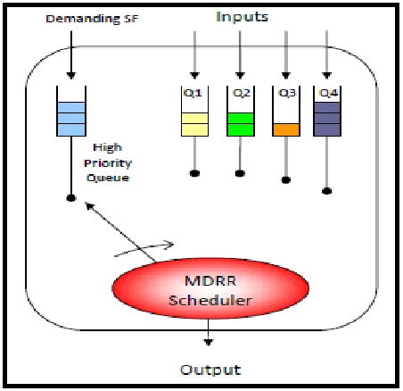 Figure 6: MDRR Scheduling Algorithm. 