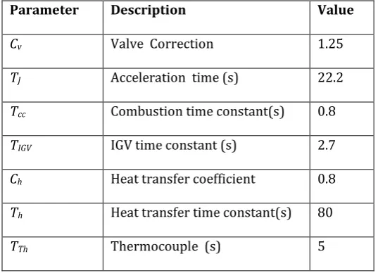 Fig - Gaussian membership function for  input variable of  a change in speed 