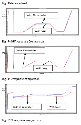 Fig : TET response comparison 