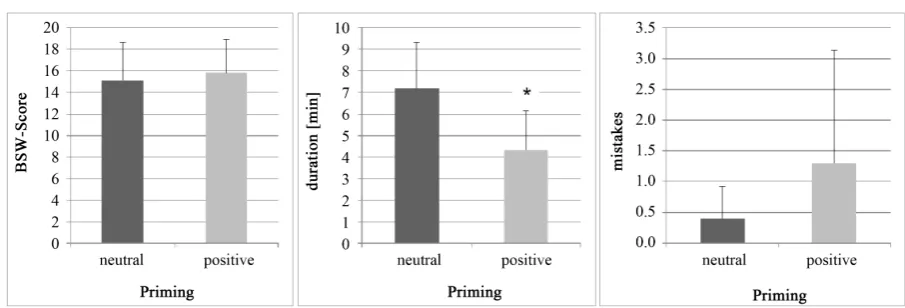 Figure 2. Means of the dependent variables in group neutral and positive; error bars indicate standard deviations