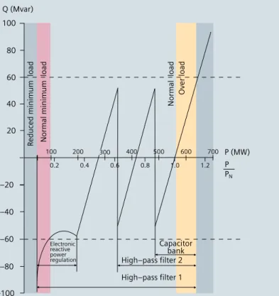 Fig. 3-6: Reactive-power compensation and control   of an HVDC back-to-back link420 kV 50 Hz 420 kV 50 HzQ = 103 MvarQ = 103 MvarQ = 103 MvarQ = 103 MvarQ = 103 MvarQ = 103 Mvar Q (Mvar) High–pass filter 1High–pass filter 2 Capacitor Electronic bankreactiv