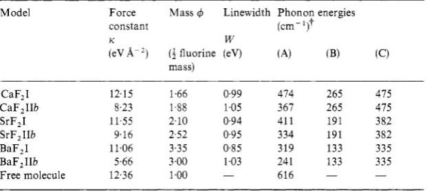 Table 4. Linewidths. effective force constants, masses and frequencies 