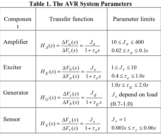 Figure 3. Schematic Diagram Of AVR System Model With Controller 