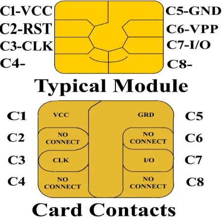 Fig. 1 : Subscriber Identification Module(SIM) 
