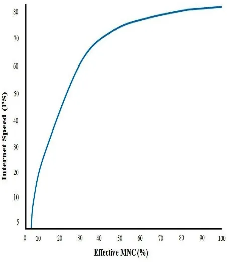 Fig 10: Signal Strength(dBm) vs Effective MNC(%) 