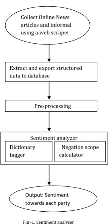 Fig -1: Sentiment analyser 