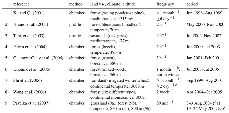 Table 1. Studies providing multiple Q10 values due to multiple temperature measurement depths