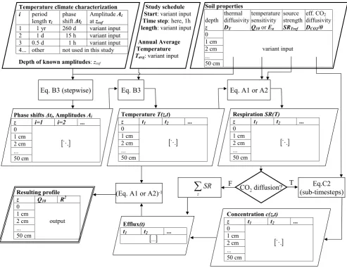 Fig. 1. Overview of the model architecture. Bold outline: Input parameters; doubled outline: Final output