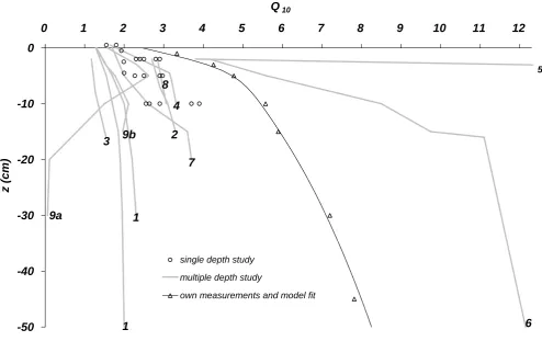 Fig. 2. Empirical apparent Q10 as a function of temperature measurement depth z. Numbers refer to the study bibliography given in Table 1,single depth references are listed in the methods section