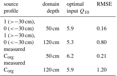 Table 2. Results of model validation under different settings.
