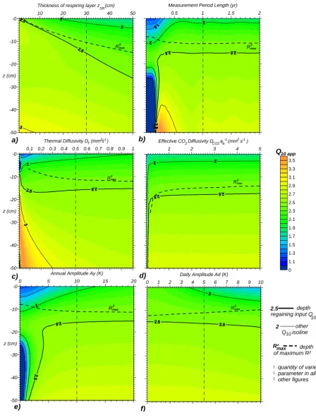Fig. 3. Apparentthickness of a homogenous respiring layer,(e) Q10 resulting from simulated hourly ﬂux measurements as a function of temperature measurement depth z and: (a) (b) measurement period, (c) thermal diffusivity (one for all depths), (d) effective