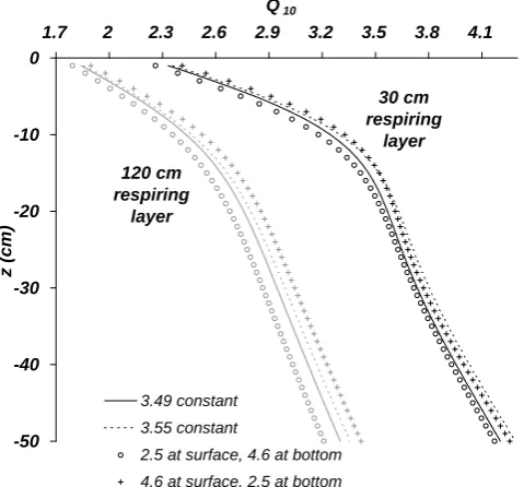 Fig. 4. Apparent Q10 resulting from simulated hourly ﬂux measure-ments as a function of temperature measurement depth z for differ-ent linear input Q10 proﬁles (increasing and decreasing between 2.5and 4.6) and thicknesses (30 cm and 120 cm) of the respiring layer.