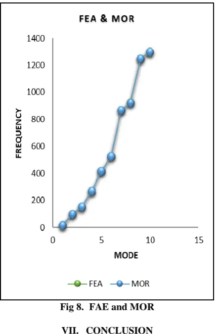 Fig 5. Simulation Results along y Along z-axis vibration 