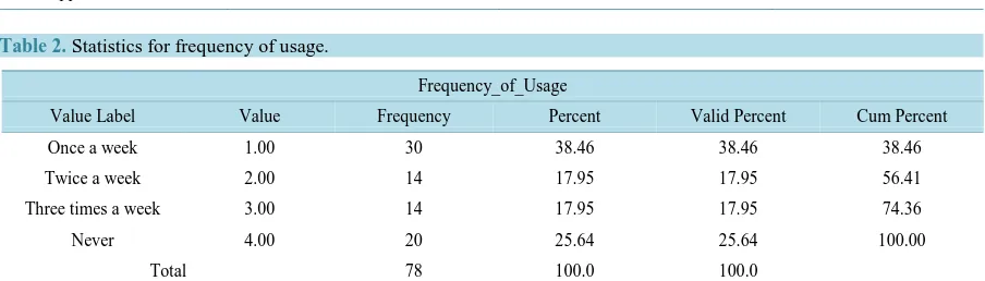 Table 1. Averages of exams and the number of the active users.                                                    