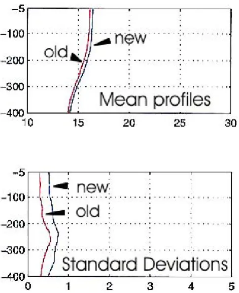 Fig. 5. Mean proﬁles and standard deviations obtained using theMedAtlas data only (old) and adding the MFSPP-VOS data (new).The example is provided for the month of March in area 19