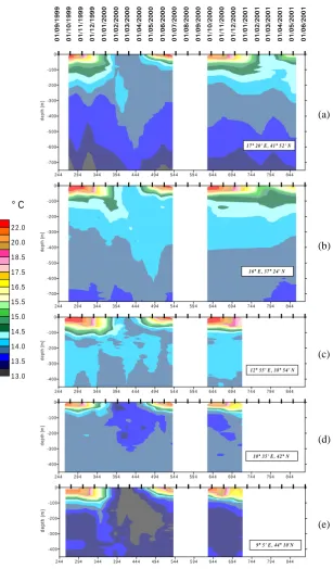 Fig. 3.Temporal evolution of ther-mal structures: in the southern Adriatic(a), NW Ionian (b), southern Tyrrhe-nian Sea (c), northern Tyrrhenian (d),and Ligurian Sea (e)