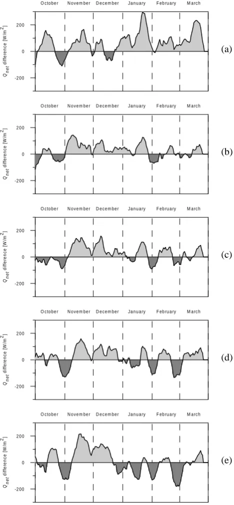 Fig. 4. Difference in the daily heat ﬂuxes between 1999/2000 and(e)1999/2000, while negative areas (in dark grey) indicate greater heat2000/2001 for the period October-March at ﬁve locations: south-ern Adriatic at 41.5◦ N, 17.5◦ E (a); NW Ionian at 37.5◦ N