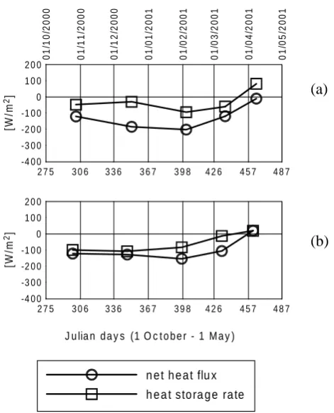 Fig. 6. Time averaged net heat ﬂux at the air-sea interface andthe heat storage rate in the upper layer for the period between27 September 2000 and 15 April 2001 at a monthly time scale: inthe southern Adriatic (a) and in the NW Ionian (b)