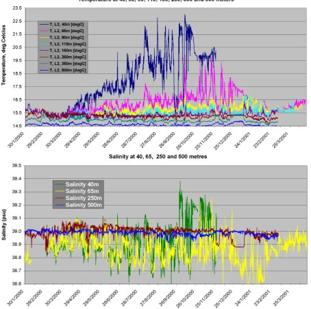 Fig. 8. Time series of temperature and salinity at 8 and 4 depths, respectively.