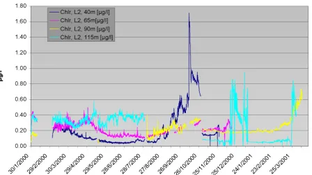 Fig. 10. Time series of chlorophyll-a at 40, 65, 90 and 115 m depth.
