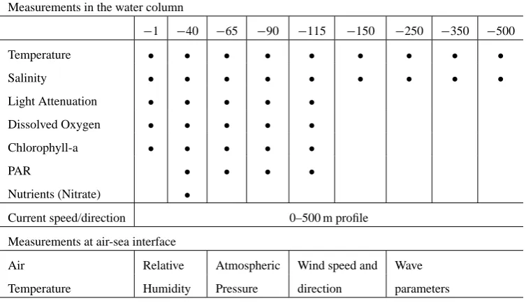 Table 1. List of parameters measured by the M3A system