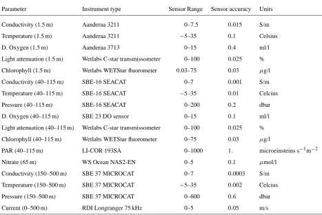 Table 2. Type and accuracy of sensors used for the oceanographic measurements of the M3A system
