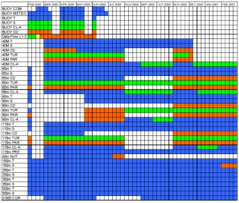 Fig. 5. Weekly performance of the vari-ous system components during the PilotPhase of MFS