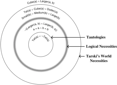 Figure 4.1: The relation between tautologies, logical truths, and tw- tw-necessities.