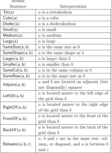 Table 1.1: Blocks language predicates. Atomic Sentence Interpretation Tet(a) a is a tetrahedron Cube(a) a is a cube Dodec(a) a is a dodecahedron Small(a) a is small Medium(a) a is medium Large(a) a is large