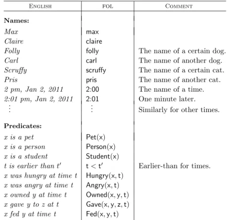 Table 1.2: Names and predicates for a language.