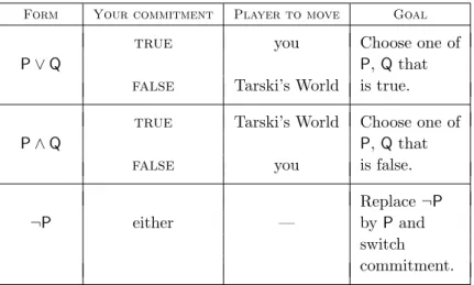 Table 3.1: Game rules for ∧, ∨, and ¬
