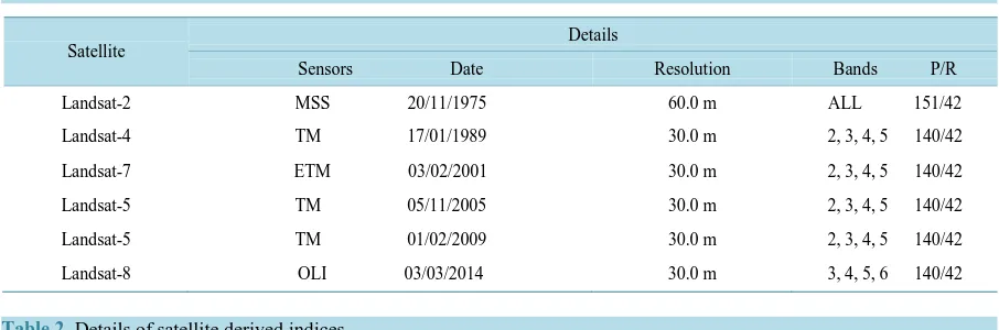 Table 2. Details of satellite derived indices.                                                                    